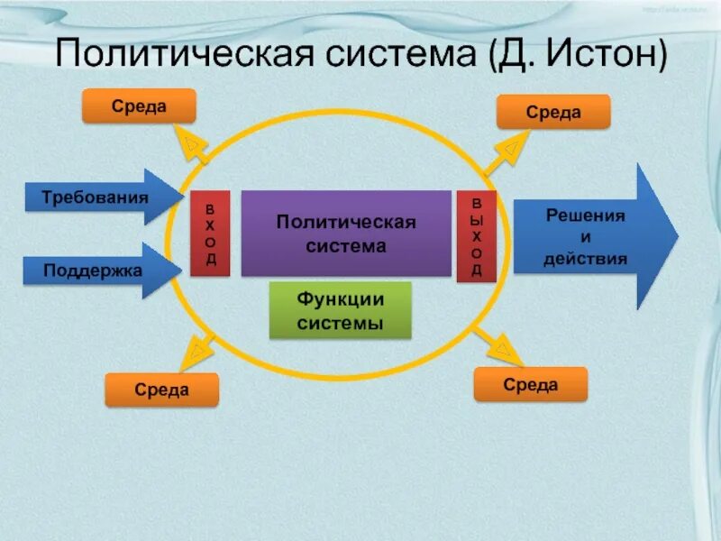Система читать. Модель политической системы д истона. теория д истона политическая система. дэвид истон политическая система. схема политической системы д. истона..