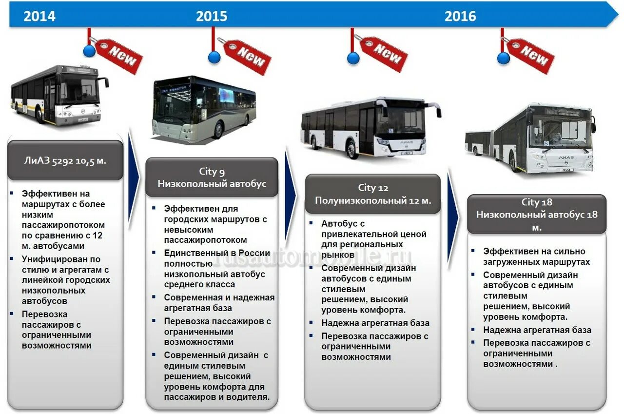 Сколько человек входят в автобус. Автобус ЛИАЗ 5292 технические характеристики. Автобусы среднего класса. Все виды общественного транспорта. Пассажирские перевозки.