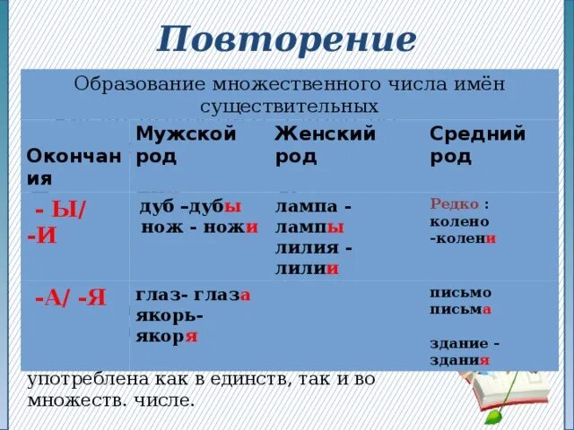 Существительные единственного и множественного числа правило. Существительные мужского рода множественного числа. Окончания существительных мужского рода во множественном числе. Имена существительные мужского рода единственного числа. Горе множественное