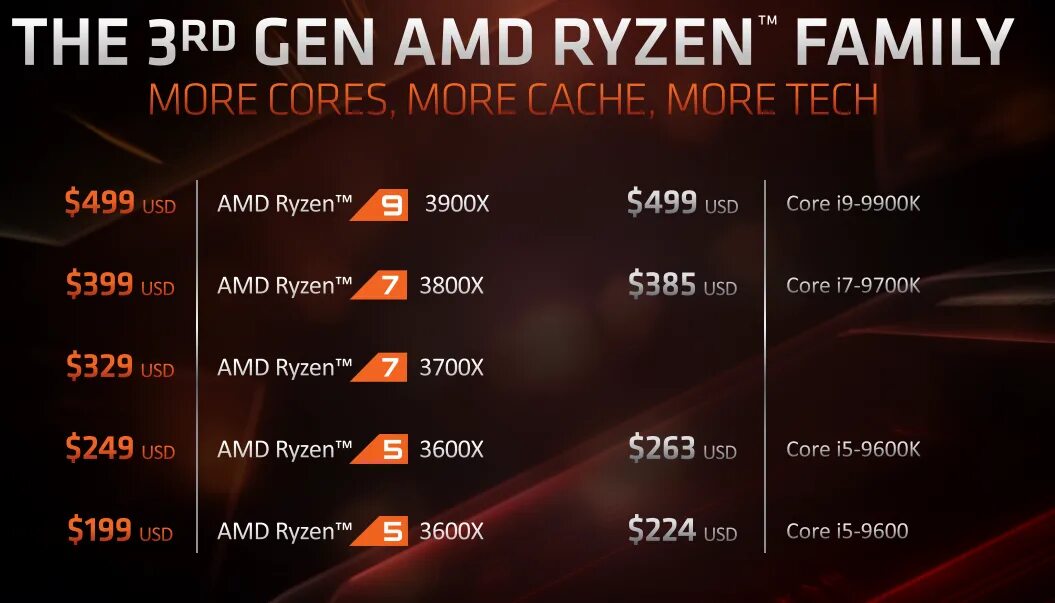 Модели процессоров ryzen. АМД райзен 3000. AMD 5 3000. Ryzen 3600x. Процессор райзен 5 3000.