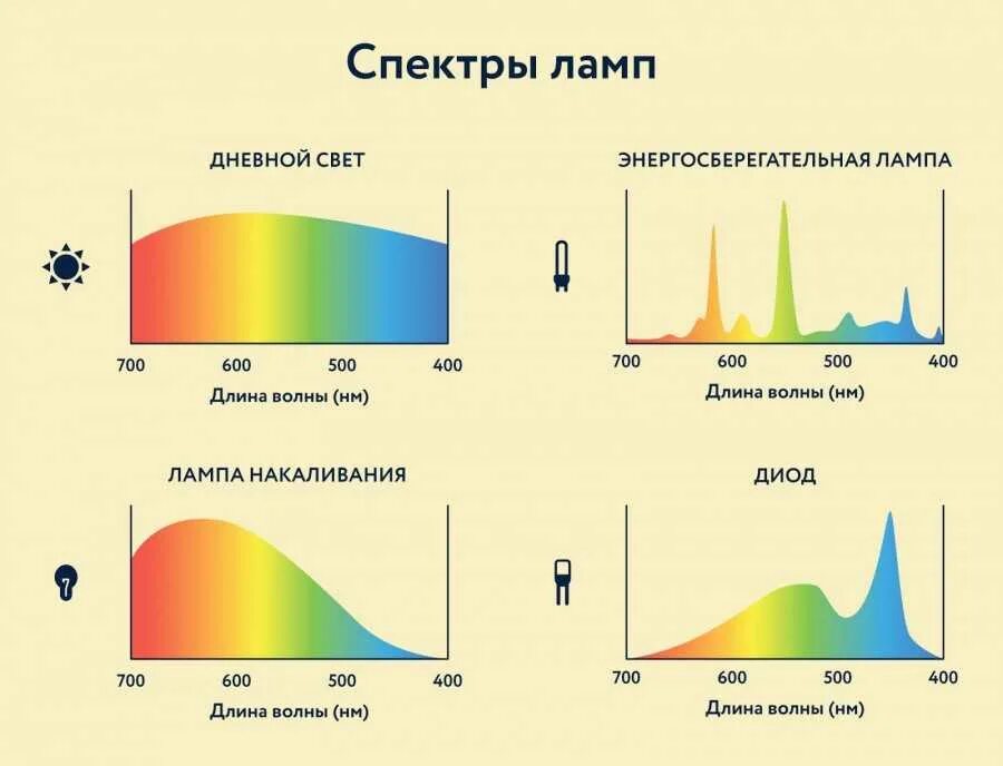 Лампа накаливания спектр света. Спектр излучения галогеновой лампы накаливания. Спектр светодиодной лампы 4000к. Спектр излучения люминесцентной лампы. Галогеновая лампа спектр излучения.