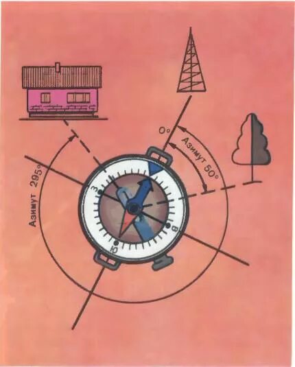 Азимут может изменяться. Рисунок по азимуту. Нулевой Азимут. Обратный магнитный Азимут. Обратный Азимут как определить по компасу.