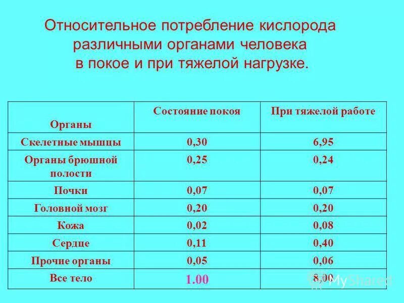 Сколько лет кислороду. Сколько кислорода потребляет человек. Потребность в кислороде. Количество потребления кислорода органами. Потребление кислорода человеком в минуту.