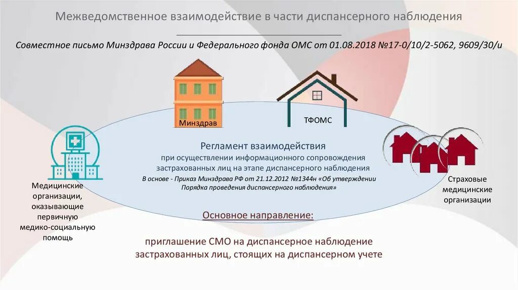 Сайт оренбургский тфомс. Федеральные и территориальные фонды ОМС. Взаимодействие ФФОМС И ТФОМС. Взаимодействие федерального фонда ОМС И территориальных. Филиалы территориальных фондов ОМС.