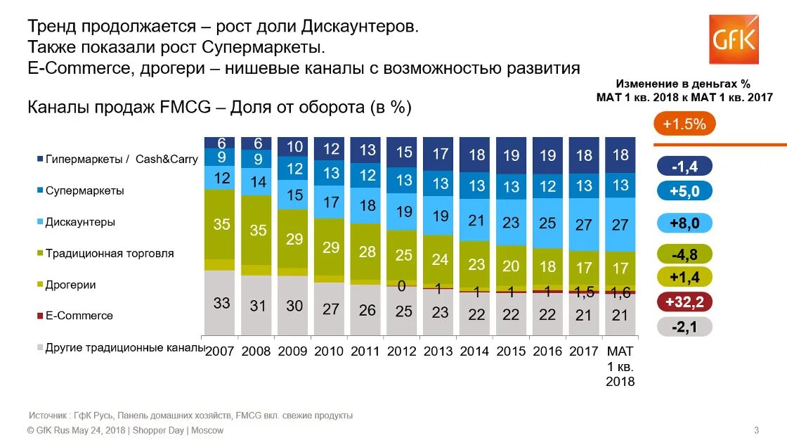 Самые продаваемые товары. Рынок розничной торговли. Рынок FMCG. Рынок FMCG В России.