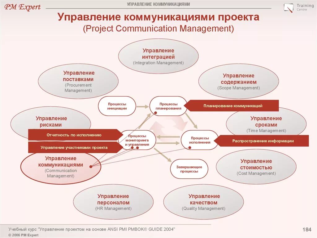 Организация работы с коммуникациями. Общая схема процессов управления коммуникациями проекта. Схема коммуникаций в проекте. Подсистема управления коммуникациями проекта. План управления коммуникациями.