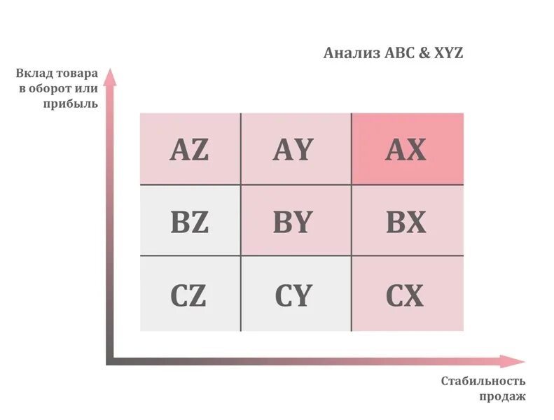 Xyz анализ группы. ABC xyz анализ. ABC анализ и xyz анализ. Матрица ABC анализа. Матрица АВС И xyz-анализа.