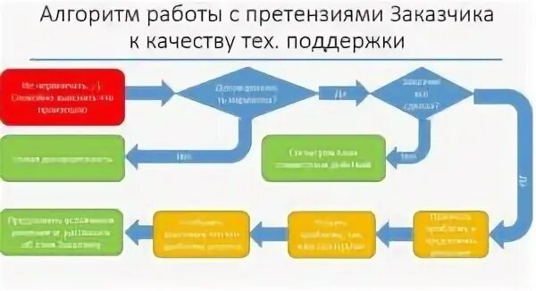 Проведение исковой работы. Схема порядок претензионной работы. алгоритм работы с претензиями клиентов. алгоритм работы с рекламациями. претензионная работа.