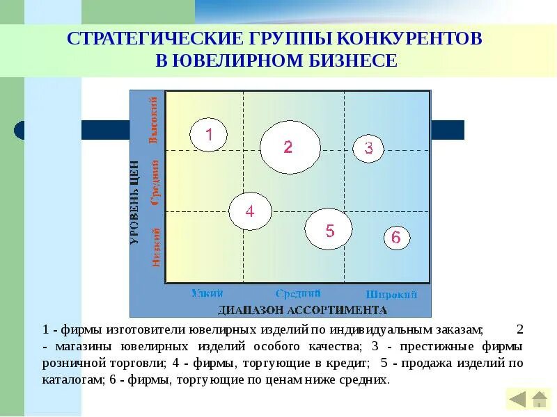 Основные группы стратегий. Карта стратегических групп конкурентов. Стратегические группы конкурентов. Построение карт стратегических групп конкурентов. Карта стратегической группировки конкурентов.