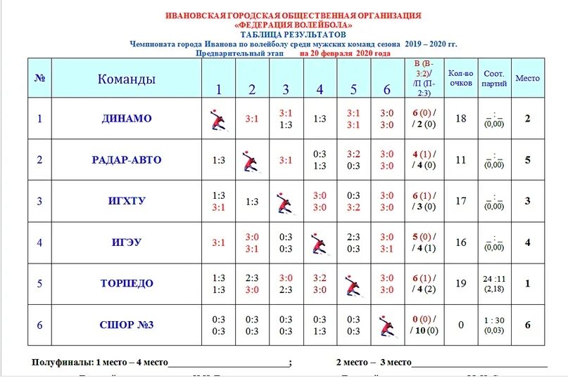 Турнирная таблица по волейболу среди мужчин россия. Таблица волейбол. Таблица волейбол мужчины. Таблица результатов волейбол. Результаты по волейболу.