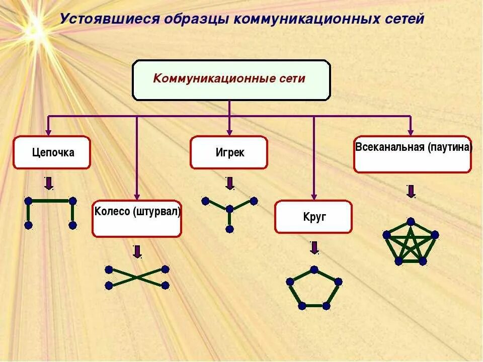 Коммуникации делятся на группы. Типы коммуникационных сетей. Схема коммуникационной сети. Коммуникационные сети в организации. Коммуникационные сети в менеджменте.