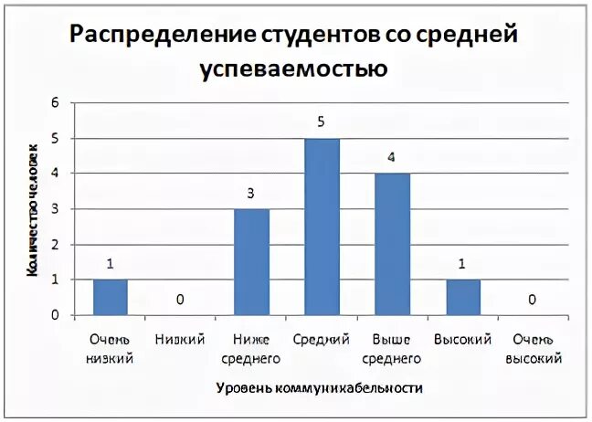 Распределение студентов