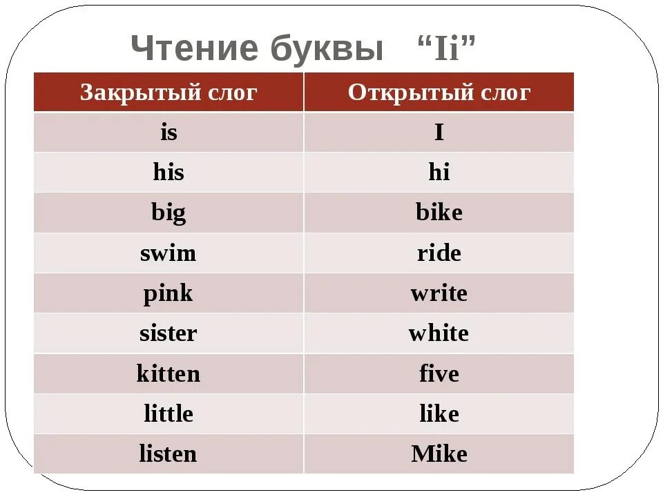 Is this my check. Буква i в открытом и закрытом слоге в английском языке. Чтение буквы uu в открытом и закрытом слоге. Чтение буквы II В открытом и закрытом слоге. I В открытом и закрытом слоге.