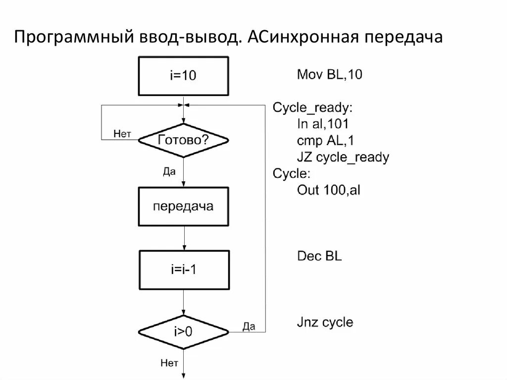 Программно управляемый ввод вывод. Схема обработки прерываний. Программно управляемый ввод вывод. Блок дешифрации команды. Фазу дешифрации команды в процессоре.