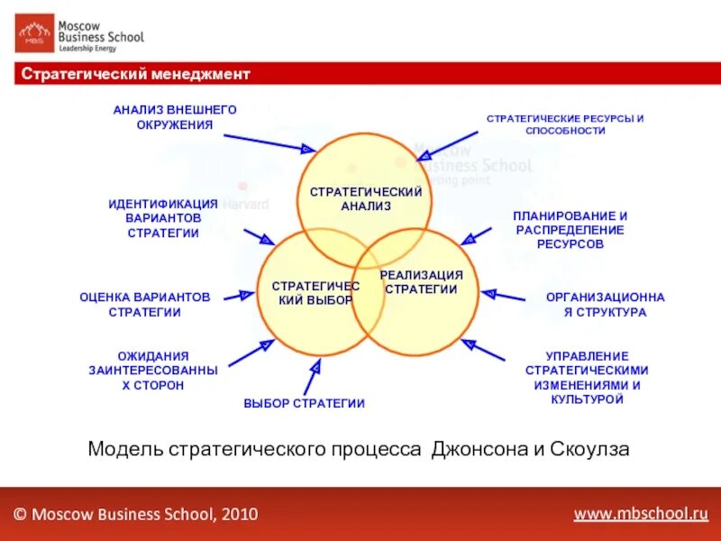 Стратегии управления школой. Модель стратегического процесса Джонсона и Скоулза. Модель стратегического управления Дэвида. Модель стратегического управления р. Линча. Модель стратегического менеджмента.