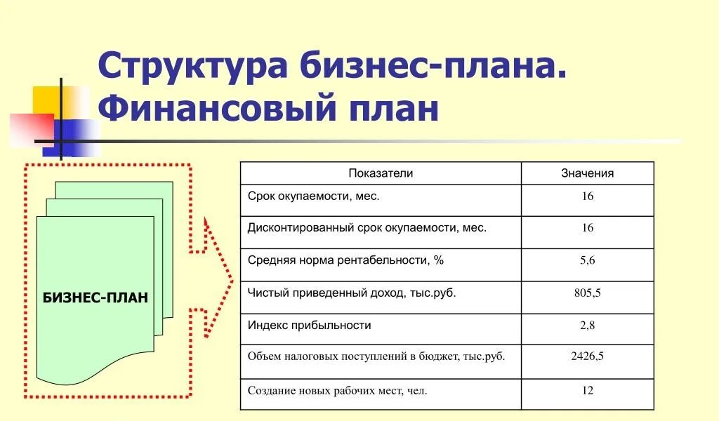 Бизнес план включает финансовый план. Бизнес план для малого бизнеса пример готовый с расчетами. Бизнес план малого предприятия готовый с расчетами. Форма составления бизнес плана с расчетами. Форма составления бизнес плана образец.