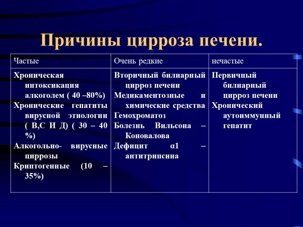 Хроническая болезнь печени. Клинические проявления цирроза печени и гепатита. Основные причины развития цирроза печени. Классификация хронического цирроза печени. Цирроз печени стадии развития.