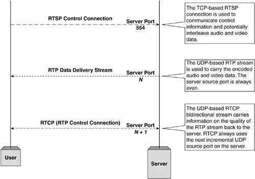 RTSP протокол. RTSP порт. RTSP поток. RTSP протокол описание. Rtsp user password