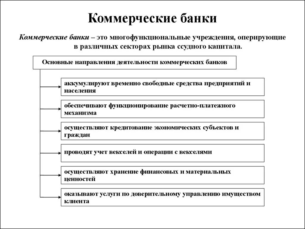 Правила национального банка. Функции коммерческих банков таблица. Коммерческие банки их функции и организация деятельности. Коммерческие банки основные направления деятельности. Коммерческие банки РФ И их функции.