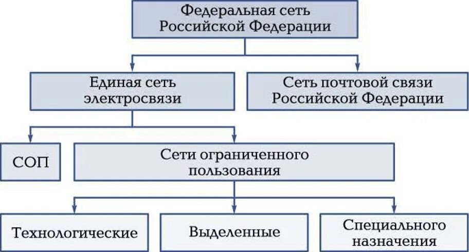 Единая сеть связи. Единая сеть электросвязи Российской Федерации. Структура Единой сети электросвязи Российской Федерации. Связь Российской Федерации Единая сеть электросвязи РФ. Состав ЕСЭ.