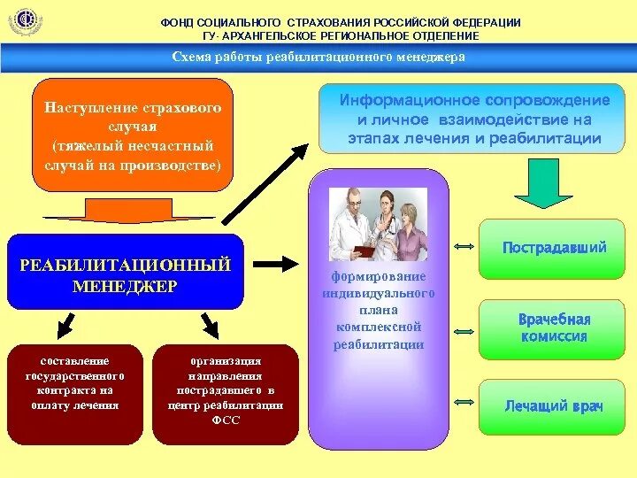 Фонд социального страхования РФ схема. Реабилитационный менеджмент. Реабилитационные центры социального страхования. Реабилитационный менеджер.