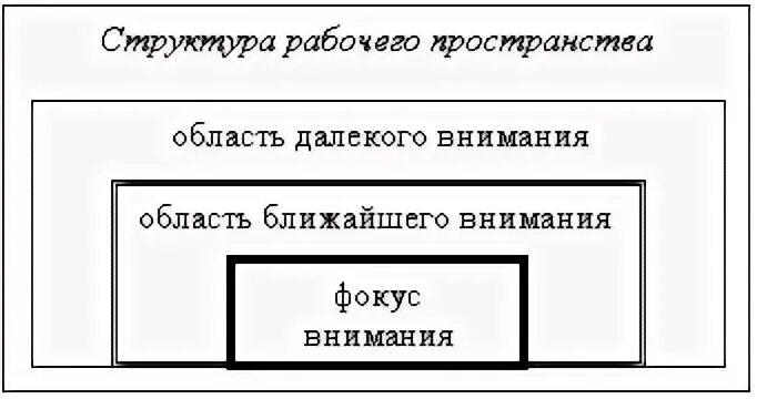Метод структурированного внимания