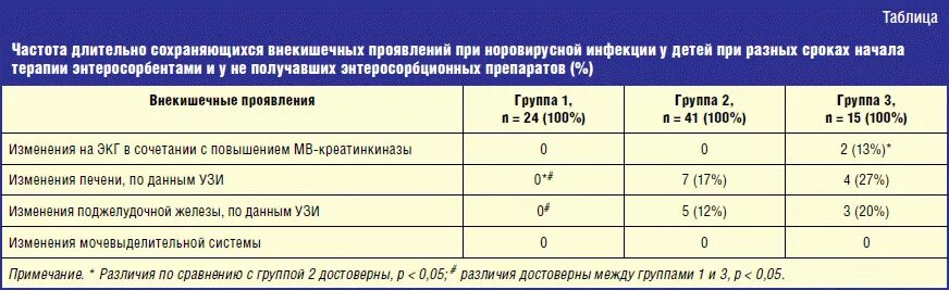 Основные клинические симптомы норовирусной инфекции. Длительность изоляции больного при норовирусной инфекции. Противовирусные препараты при норовирусной инфекции. Норовирус инкубационный период у детей.