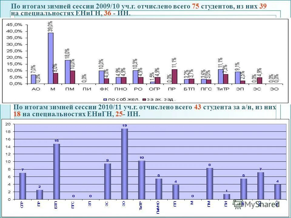 результаты зимней сессии