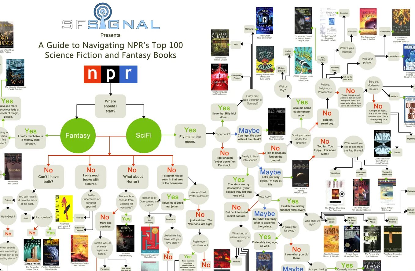 Топ 100 книг всех времен. Top 100 books. Nation public Radio гайд по книгам. 100 Scientists Shaped Science book.