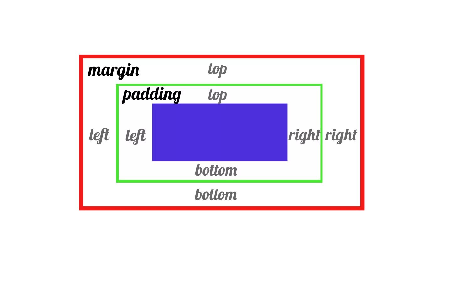 Margin схема. Margin padding CSS. Margin отступы. Схема margin padding. Div padding left