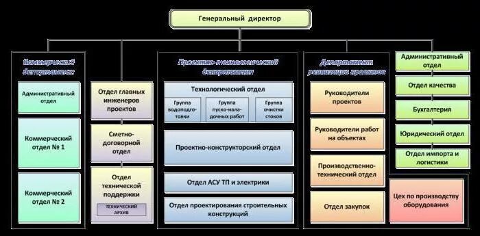 Отдел строительства телефон. Структура организации строительной фирмы схема. Структура строительной фирмы схема на примере. Структура управления строительного предприятия. Организационная структура строительной ООО.