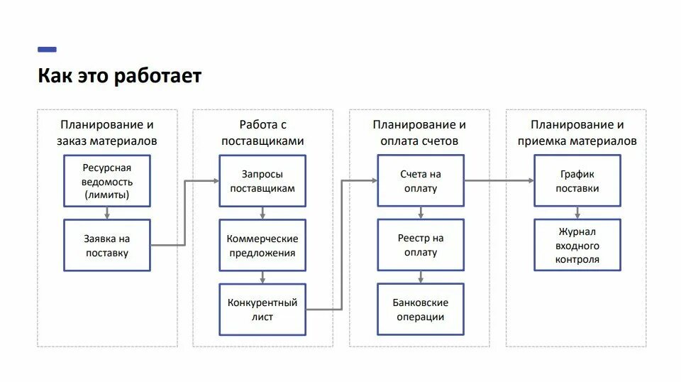 Проект на год по снабжению План снабжения производства