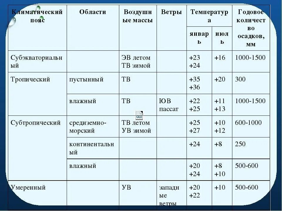 Умеренный климатический пояс какие воздушные массы. Таблица характеристика климатических поясов Африки 7 класс. Климатические пояса Африки таблица. Описание климатических поясов Африки 7 класс таблица. Климат Африки таблица климатические пояса.