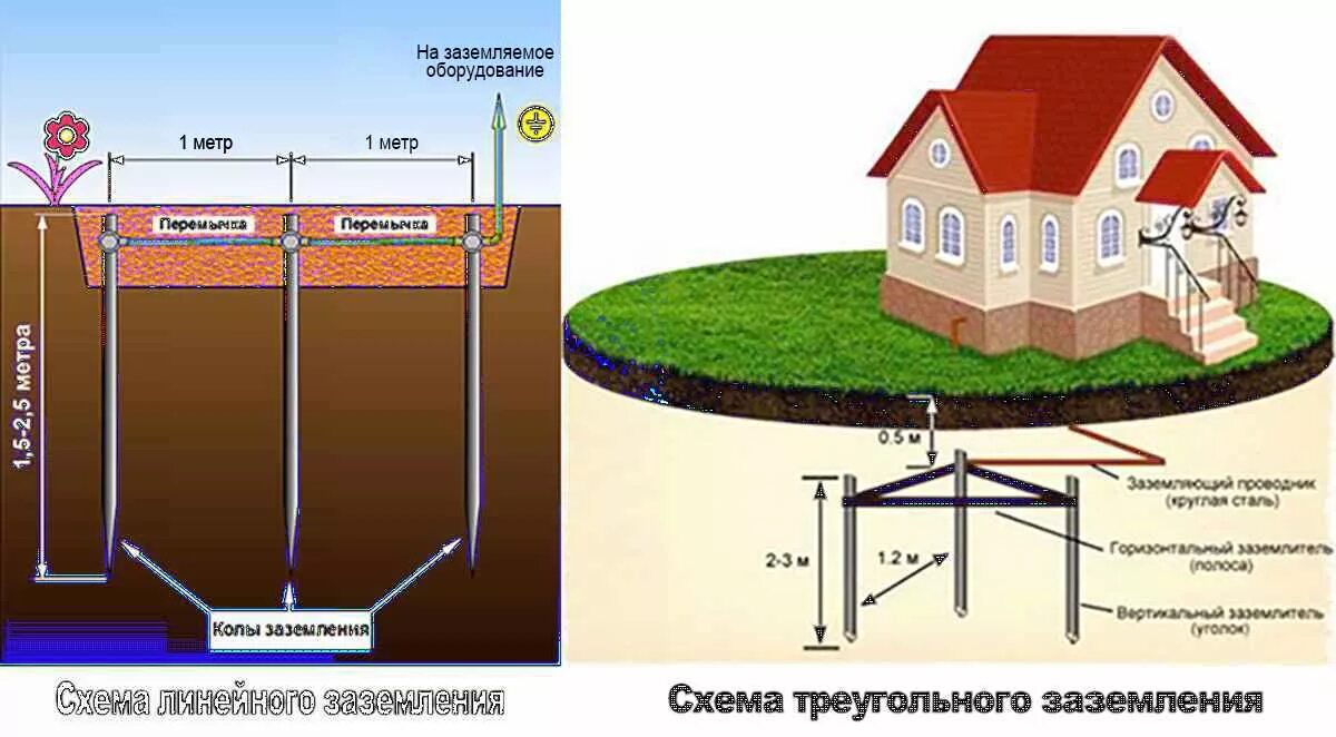 Каким должно быть заземление. Схема наружного заземления. Монтаж линейного контура заземления. Линейное заземление схема. Контур заземления здания нормы.