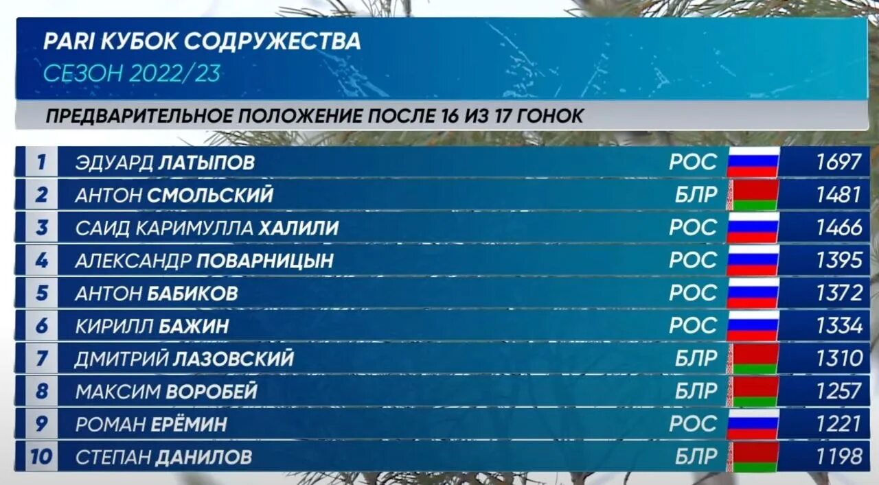 Общий зачет кубка россии. Кубок Содружества. Биатлон Кубок Содружества. Биатлон мужчины.