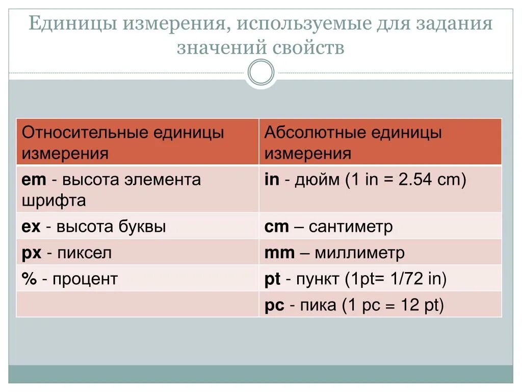 Ед изм материалов. Единицы измерения. Единицы измерения CSS таблица. Абсолютные единицы измерения. Единица измерения шрифта.