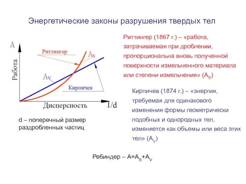 Теория измельчения. Энергетические законы. Закон твердого тела. Полная работа при дроблении пропорциональна.