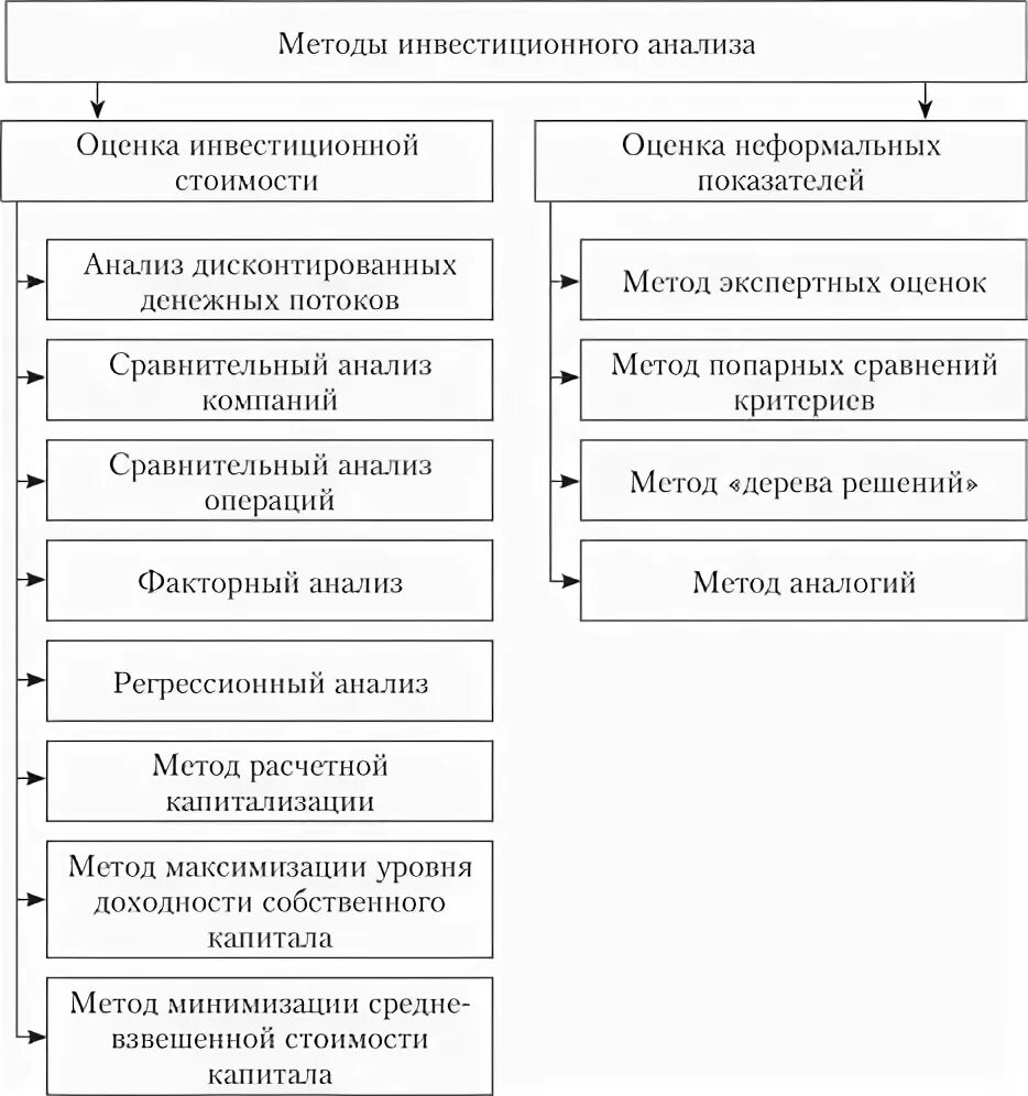 Типы инвестиционных проектов. Анализ инвестиций. Анализ инвестиций. Анализ инвестиций. Инвестиционный анализ ответы.