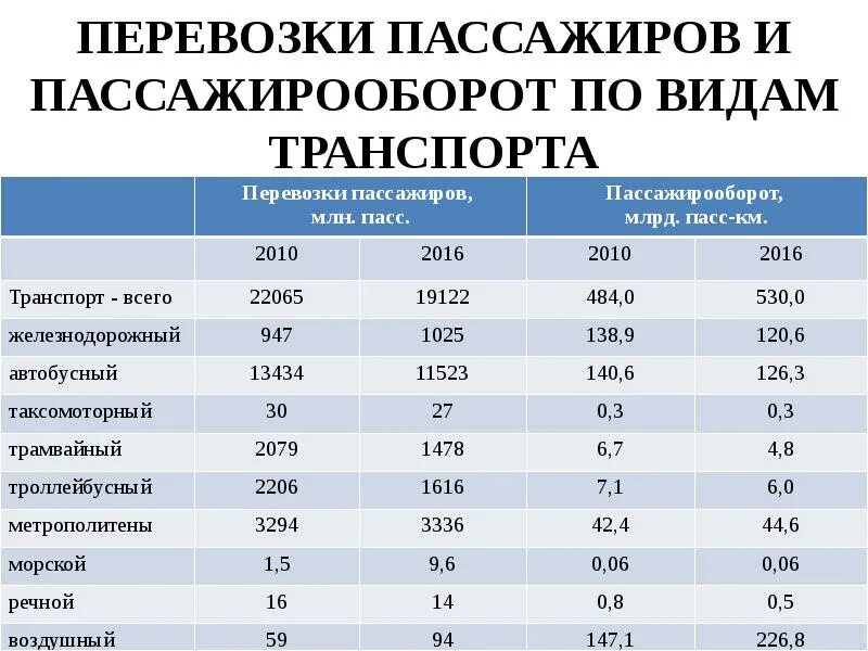 1 км железной дороги стоит. Пассажирские перевозки по видам транспорта. Пассажирооборот автомобильного транспорта. Пассажиропоток по видам транспорта Россия. Пассажирооборот видов транспорта.