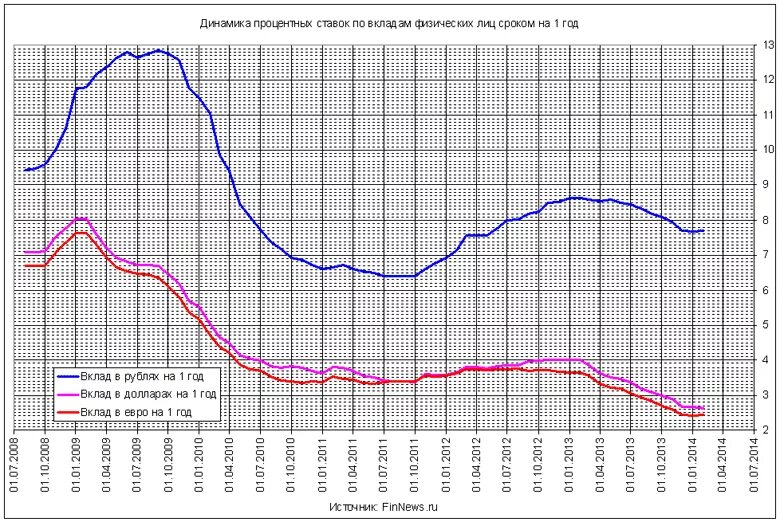 Депозиты в банках 2014. Динамика ставки по депозитам. Ставки по депозитам по годам. Динамика депозитных ставок график по годам. Динамика процентных ставок банков.