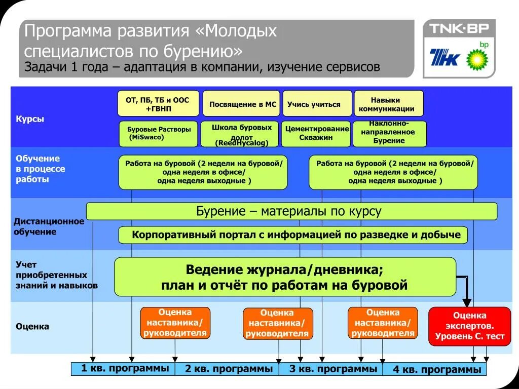 Планирование развития молодого специалиста. Программа развития молодых специалистов. Цели развития молодого специалиста. План развития образец.