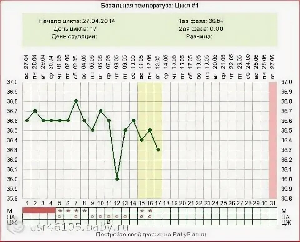 Выделения после овуляции форум если зачатие произошло