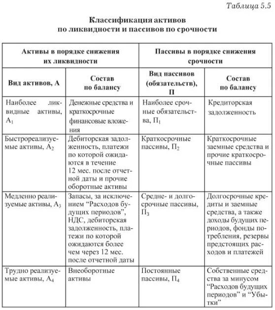 Ликвидность организации курсовая. Виды активов по степени их ликвидности. Классификация активов таблица. Группировка активов по степени их ликвидности таблица. Классификация активов и пассивов организации таблица.