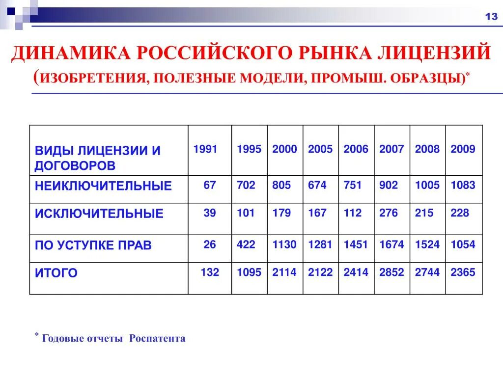 Рос динамика. Рынок лицензий. Предметы рынка лицензий. Особенности развития мирового рынка лицензий. Национальные рынки лицензий.