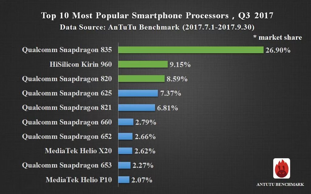 Шкала теста антуту. ANTUTU рейтинг процессоров для смартфонов таблица. Snapdragon 653 a9 2016 ANTUTU. ANTUTU рейтинг 2023. Сравнение процессоров qualcomm