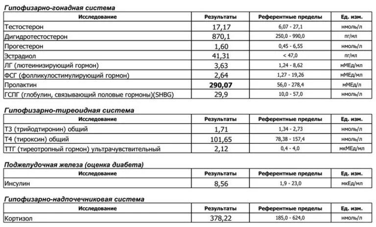 Как правильно называется анализ крови на гормоны. Какие анализы сдают на гормоны. Гормоны у женщин список анализов на гормоны. Как называется анализ крови на гормоны у женщин. Какие половые анализы сдают мужчины