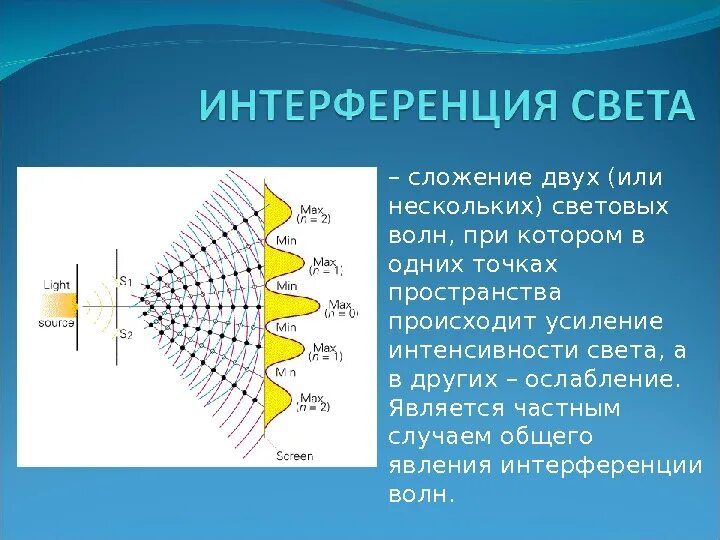 Интерференция света. Интерференция СВЕТАСВЕТА. Интерференция световых волн. Интерференция волн света. Что происходит с пучком света