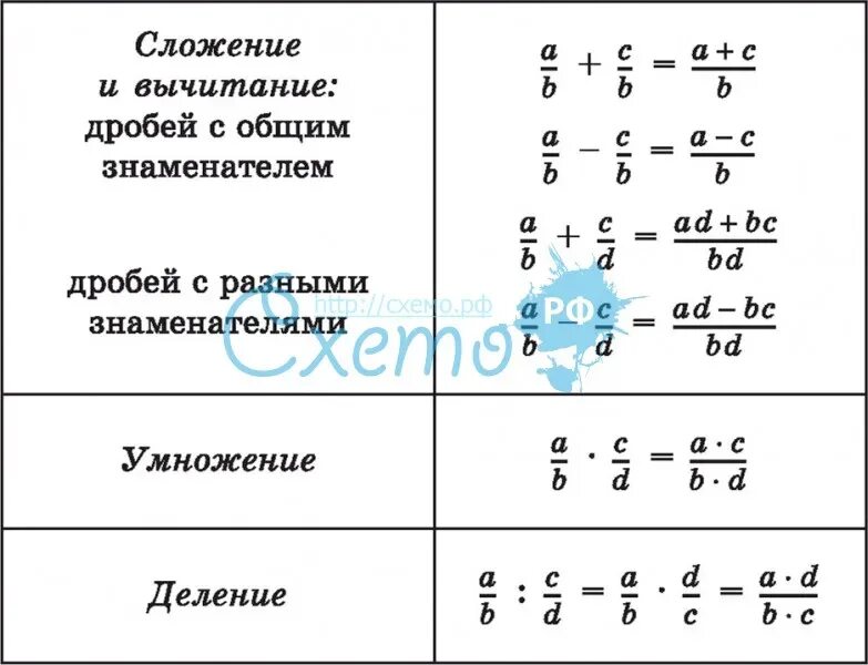 Обыкновенные дроби действия с обыкновенными дробями. Операции с дробями правила. Действия с обыкновенными дробями правила в таблицах. Деление дробей 5 класс шпаргалка. Действия с дробями 3 класс