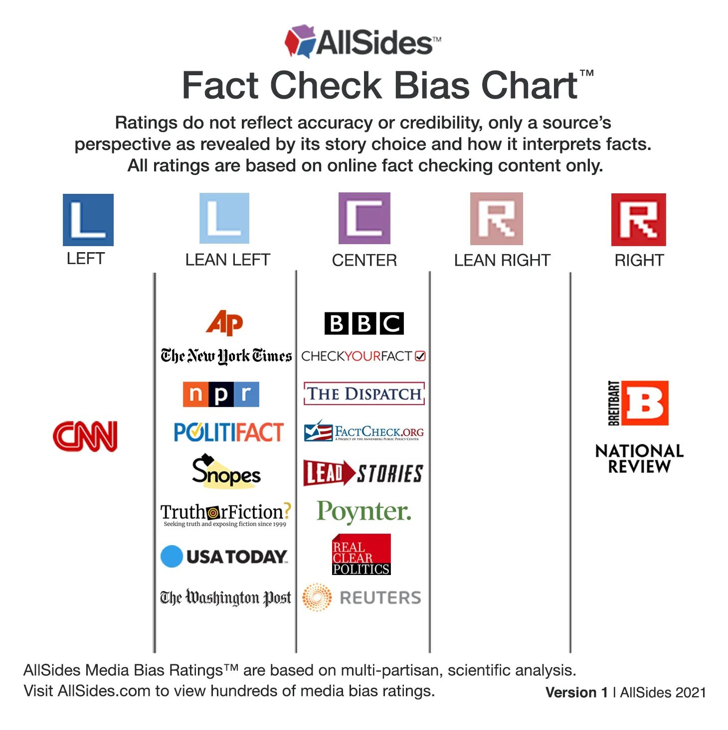 Fact checking is. Media bias chart. fact check. checking media. факт чекер.