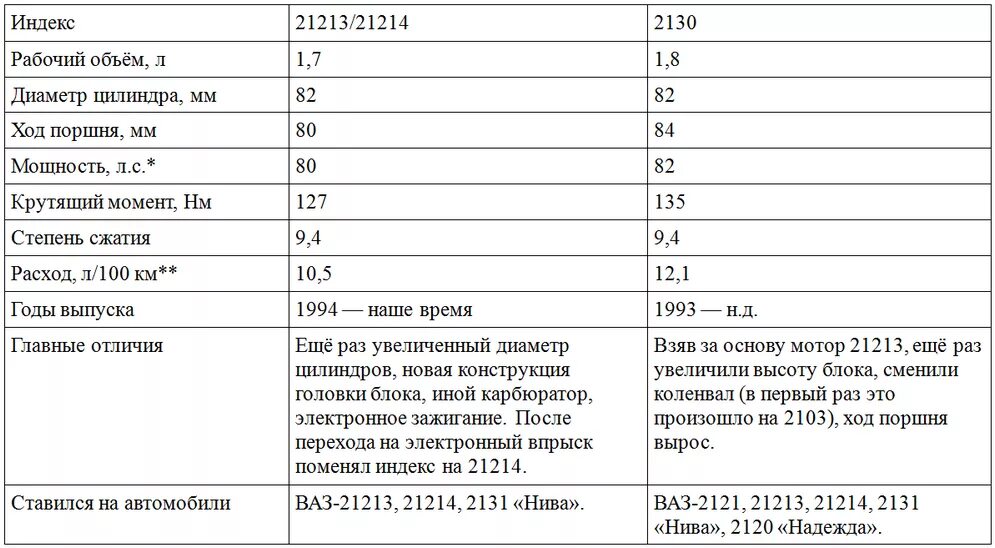 Мощность автомобилей ваз. Заправочные емкости ВАЗ 2121 Нива карбюратор. Степень сжатия двигателя 2101. Расход топлива Нива 21213 карбюратор 1.7. Вес двигателя ВАЗ 21213.